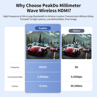 PeakDo HDMI & USB C Wireless Transmitter and Receiver 4K