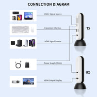 PeakDo HDMI & USB C Wireless Transmitter and Receiver 4K