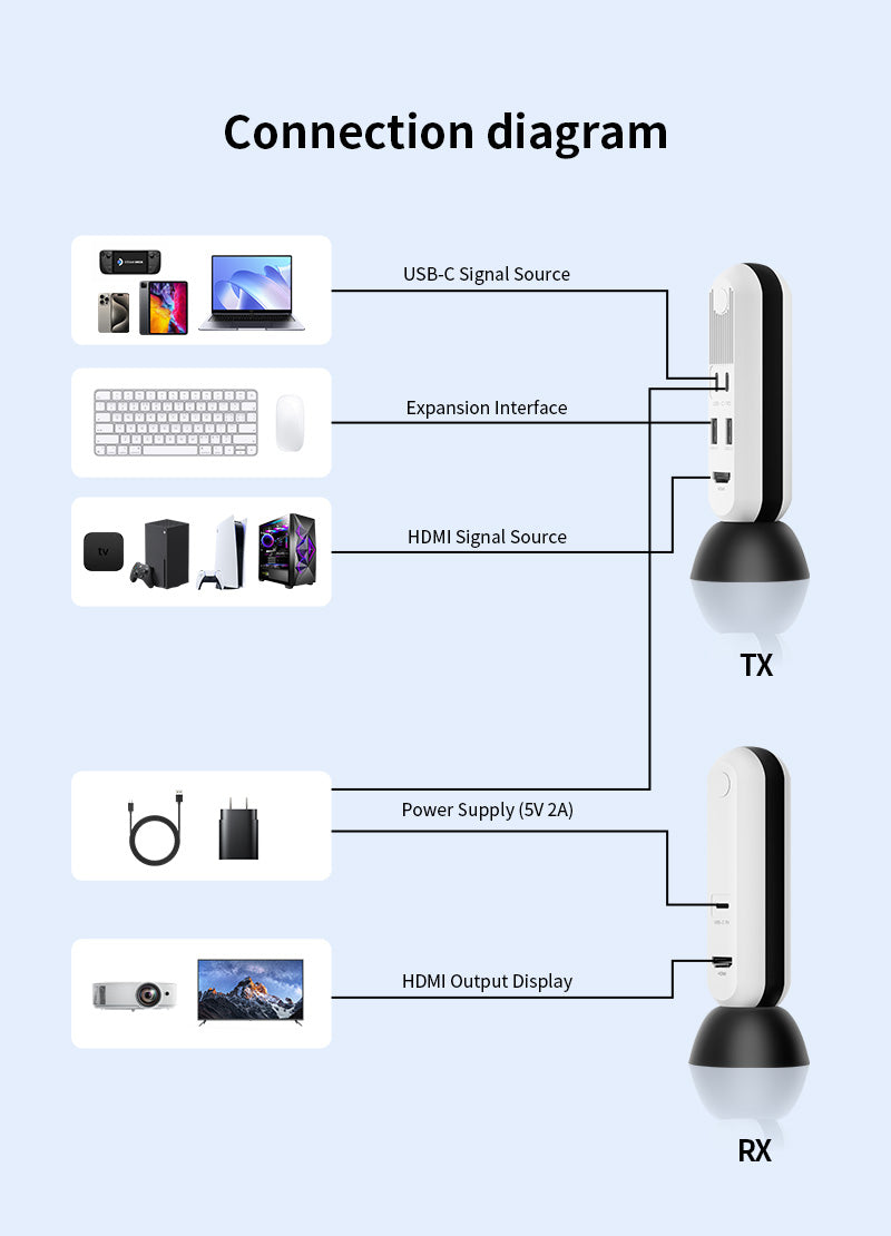 PeakDo HDMI & USB C Wireless Transmitter and Receiver 4K